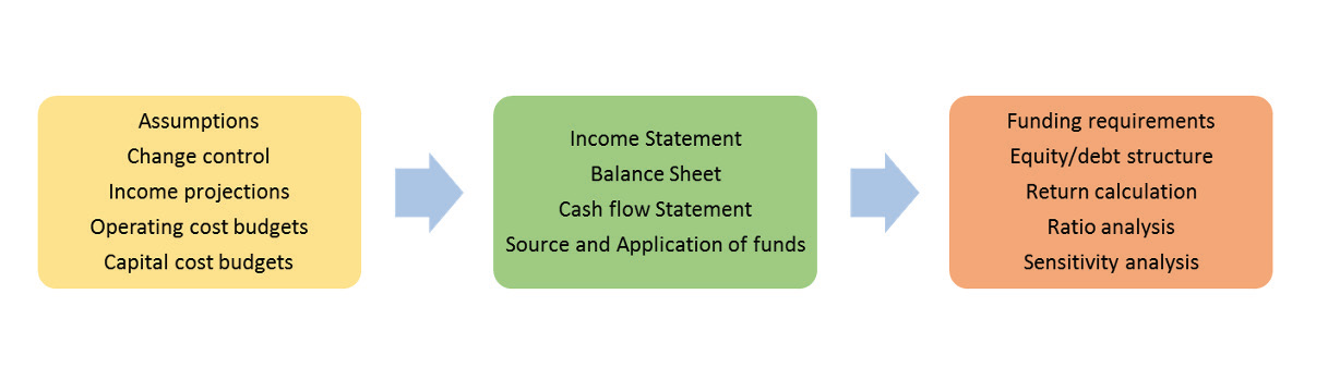 Financial